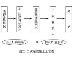 伊通灌浆料施工工艺—文字完整版
